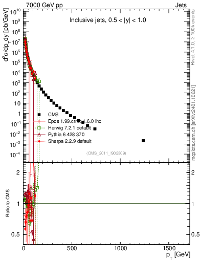 Plot of j.pt in 7000 GeV pp collisions
