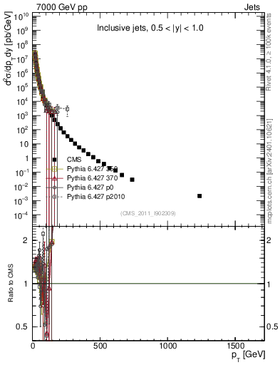 Plot of j.pt in 7000 GeV pp collisions