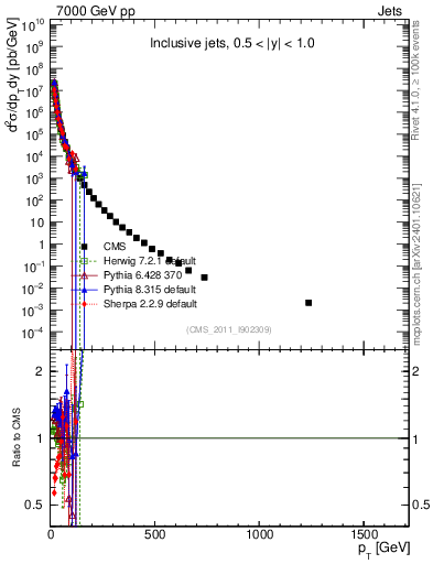 Plot of j.pt in 7000 GeV pp collisions