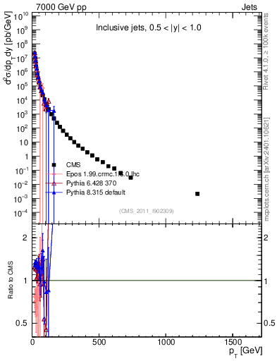 Plot of j.pt in 7000 GeV pp collisions