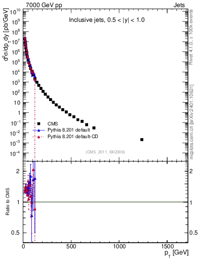 Plot of j.pt in 7000 GeV pp collisions