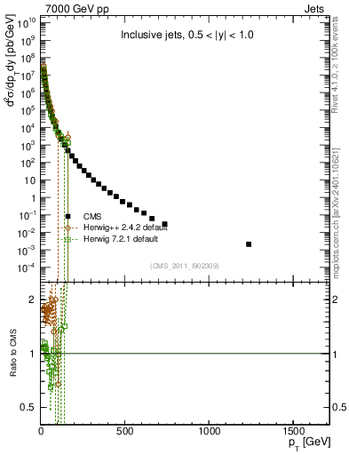Plot of j.pt in 7000 GeV pp collisions