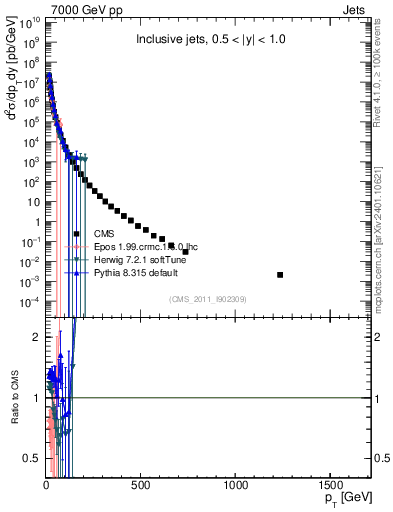 Plot of j.pt in 7000 GeV pp collisions
