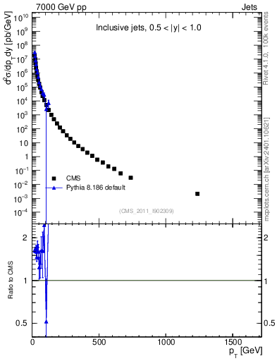 Plot of j.pt in 7000 GeV pp collisions
