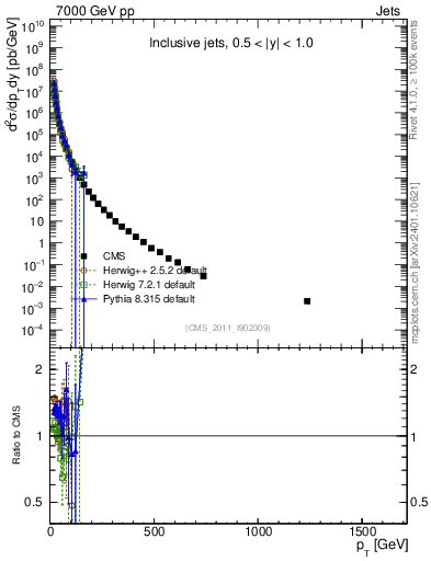 Plot of j.pt in 7000 GeV pp collisions