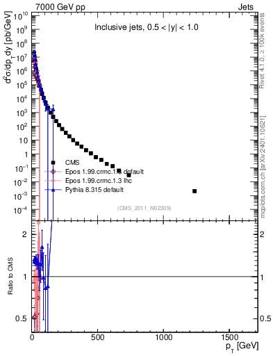 Plot of j.pt in 7000 GeV pp collisions