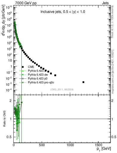 Plot of j.pt in 7000 GeV pp collisions