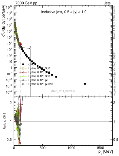 Plot of j.pt in 7000 GeV pp collisions
