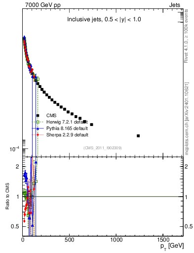 Plot of j.pt in 7000 GeV pp collisions