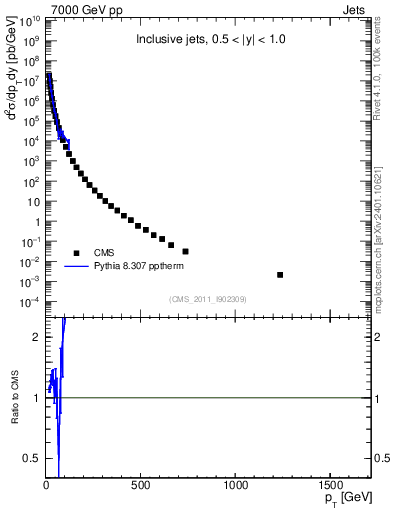 Plot of j.pt in 7000 GeV pp collisions