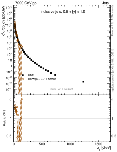Plot of j.pt in 7000 GeV pp collisions