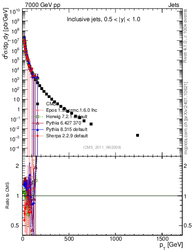Plot of j.pt in 7000 GeV pp collisions