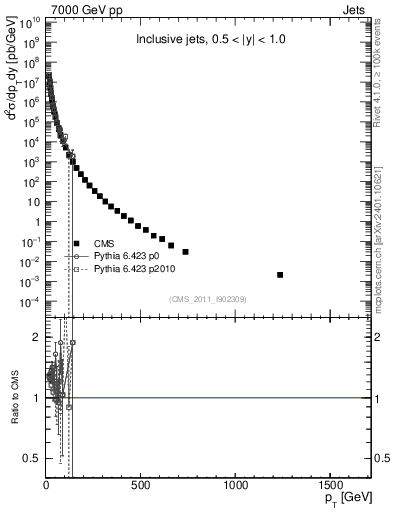 Plot of j.pt in 7000 GeV pp collisions