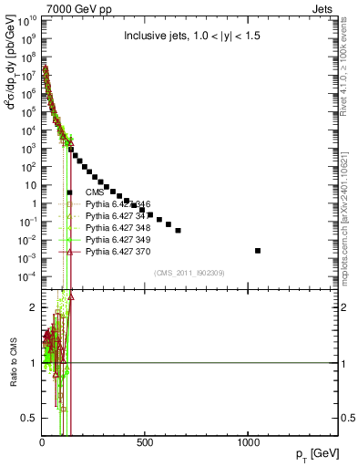 Plot of j.pt in 7000 GeV pp collisions
