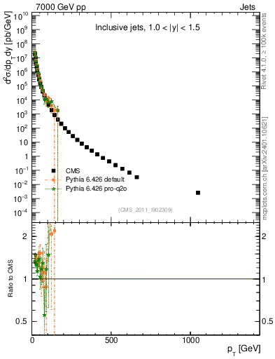 Plot of j.pt in 7000 GeV pp collisions