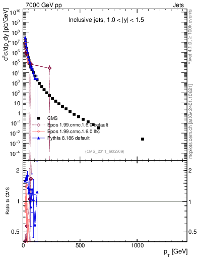 Plot of j.pt in 7000 GeV pp collisions