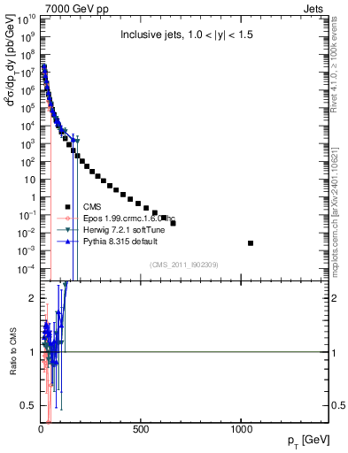 Plot of j.pt in 7000 GeV pp collisions