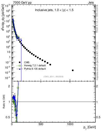 Plot of j.pt in 7000 GeV pp collisions