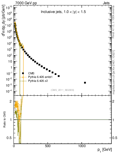 Plot of j.pt in 7000 GeV pp collisions