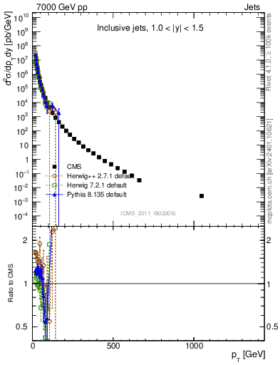 Plot of j.pt in 7000 GeV pp collisions