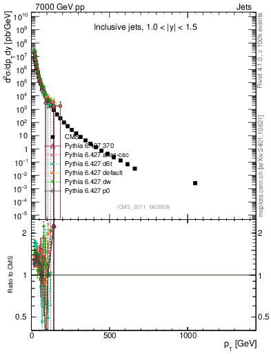 Plot of j.pt in 7000 GeV pp collisions