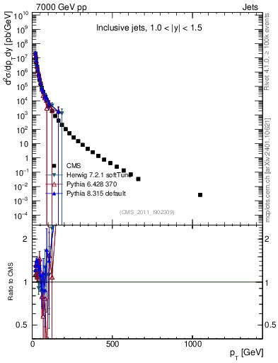 Plot of j.pt in 7000 GeV pp collisions