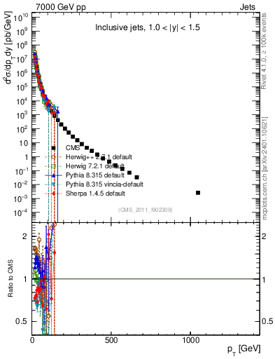 Plot of j.pt in 7000 GeV pp collisions