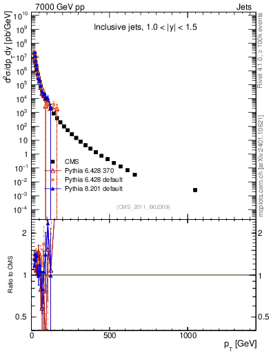 Plot of j.pt in 7000 GeV pp collisions