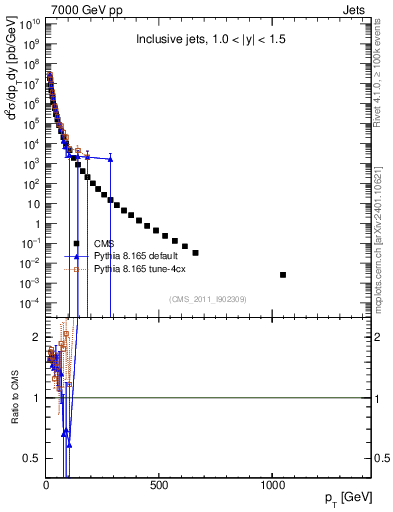 Plot of j.pt in 7000 GeV pp collisions