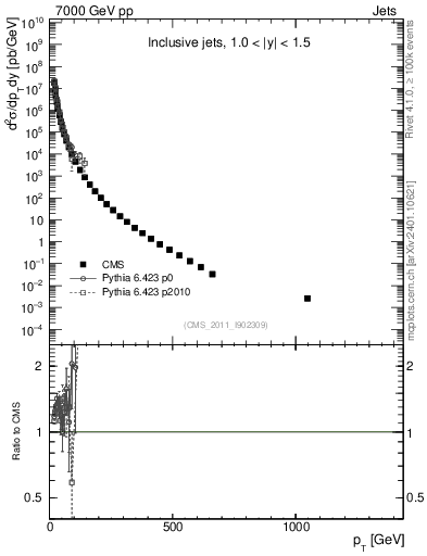 Plot of j.pt in 7000 GeV pp collisions