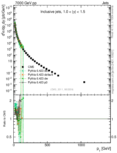 Plot of j.pt in 7000 GeV pp collisions