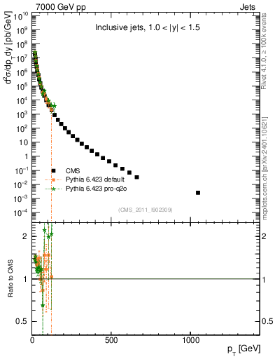 Plot of j.pt in 7000 GeV pp collisions