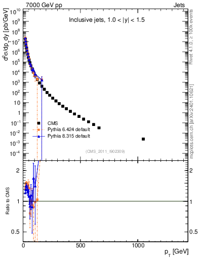Plot of j.pt in 7000 GeV pp collisions