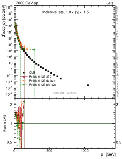 Plot of j.pt in 7000 GeV pp collisions