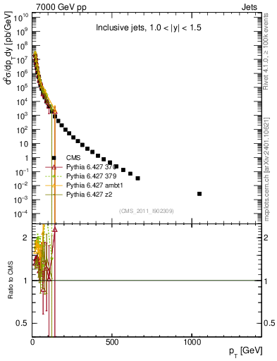 Plot of j.pt in 7000 GeV pp collisions