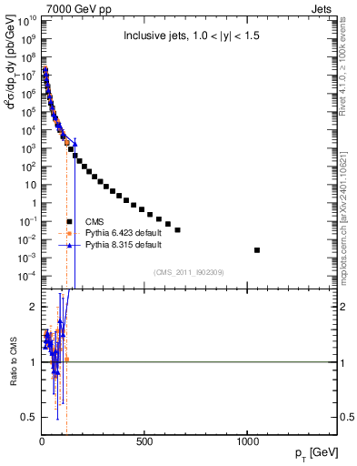 Plot of j.pt in 7000 GeV pp collisions