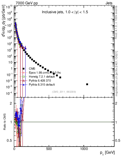 Plot of j.pt in 7000 GeV pp collisions