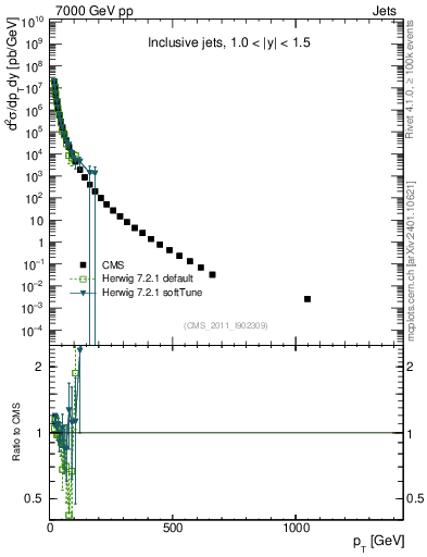 Plot of j.pt in 7000 GeV pp collisions