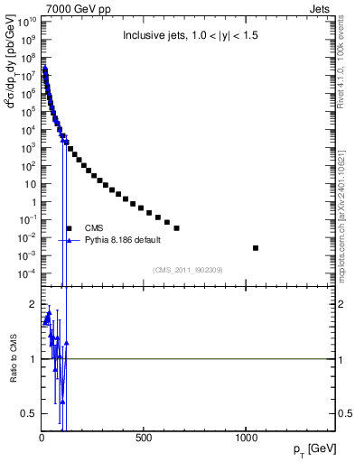 Plot of j.pt in 7000 GeV pp collisions