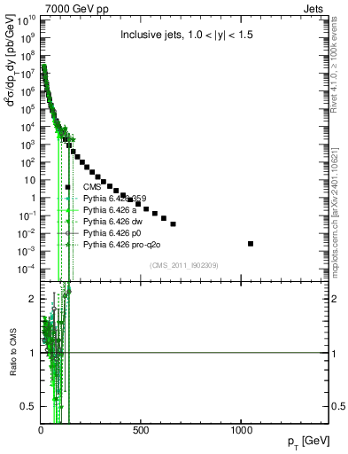 Plot of j.pt in 7000 GeV pp collisions