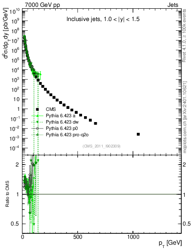 Plot of j.pt in 7000 GeV pp collisions