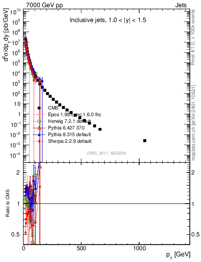 Plot of j.pt in 7000 GeV pp collisions