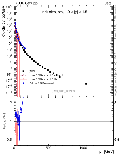 Plot of j.pt in 7000 GeV pp collisions