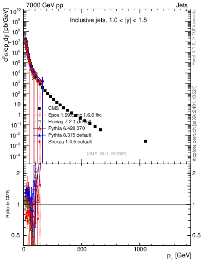 Plot of j.pt in 7000 GeV pp collisions