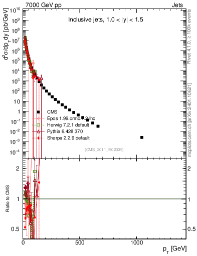 Plot of j.pt in 7000 GeV pp collisions