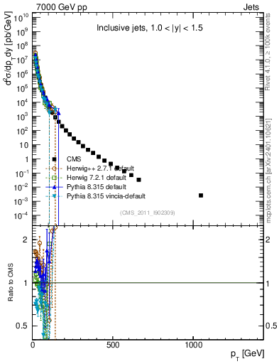 Plot of j.pt in 7000 GeV pp collisions