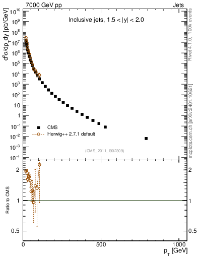 Plot of j.pt in 7000 GeV pp collisions