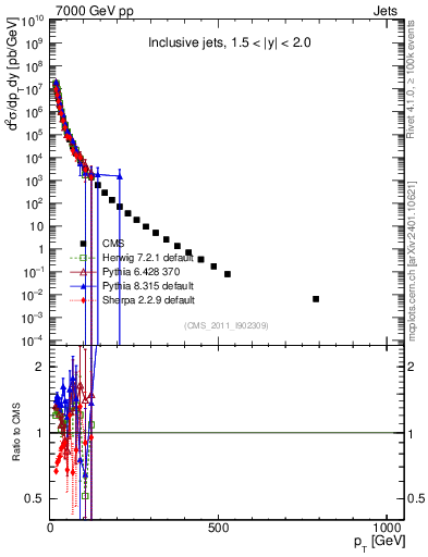 Plot of j.pt in 7000 GeV pp collisions