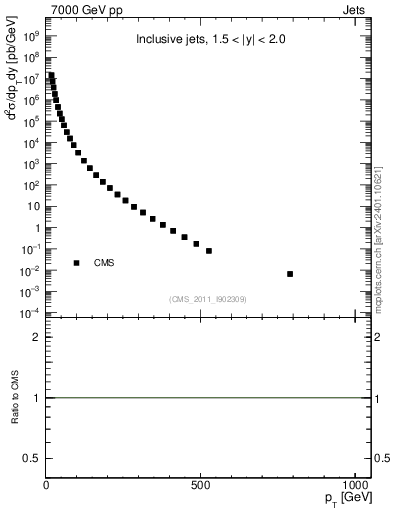 Plot of j.pt in 7000 GeV pp collisions