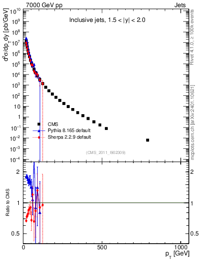 Plot of j.pt in 7000 GeV pp collisions